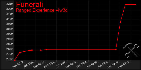 Last 31 Days Graph of Funerali