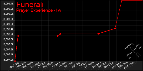 Last 7 Days Graph of Funerali