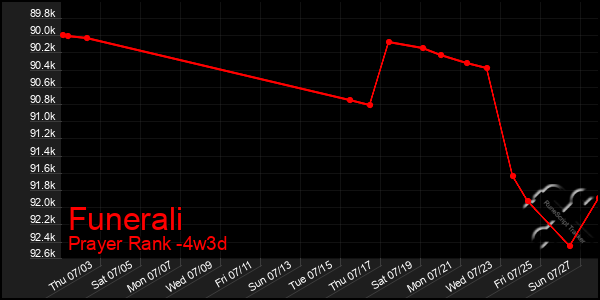 Last 31 Days Graph of Funerali