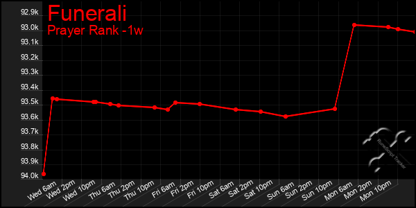 Last 7 Days Graph of Funerali