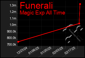 Total Graph of Funerali