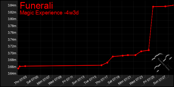 Last 31 Days Graph of Funerali