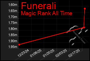 Total Graph of Funerali