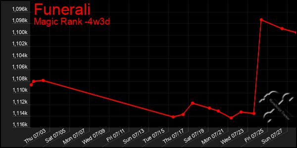 Last 31 Days Graph of Funerali