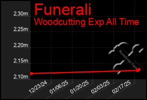 Total Graph of Funerali