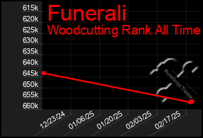 Total Graph of Funerali