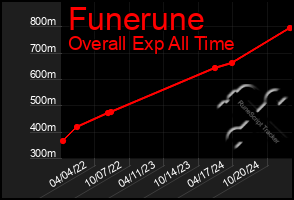 Total Graph of Funerune