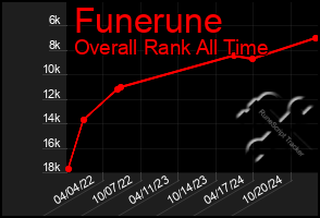 Total Graph of Funerune