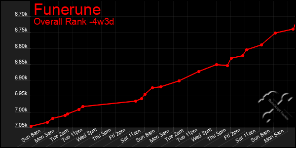 Last 31 Days Graph of Funerune