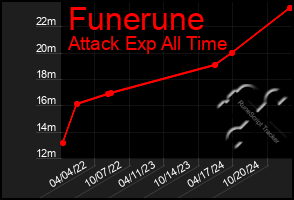 Total Graph of Funerune