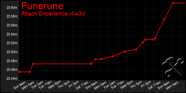 Last 31 Days Graph of Funerune