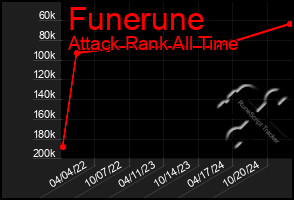 Total Graph of Funerune