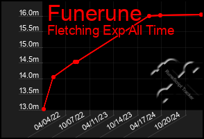 Total Graph of Funerune