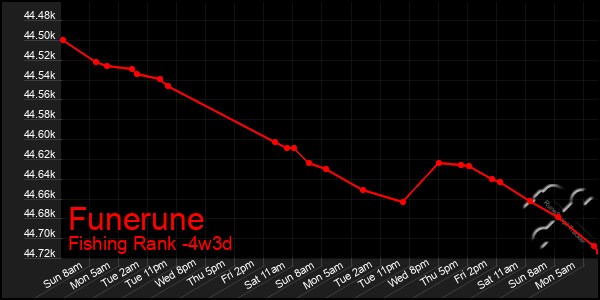 Last 31 Days Graph of Funerune