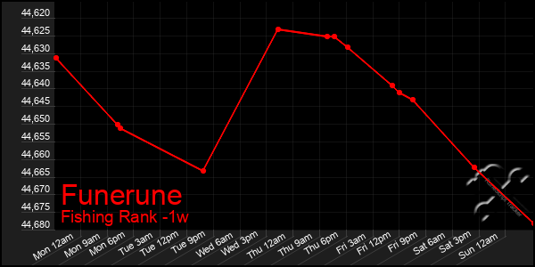 Last 7 Days Graph of Funerune