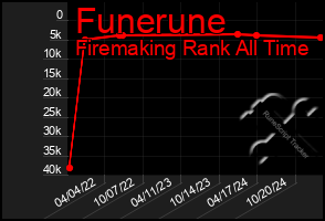 Total Graph of Funerune