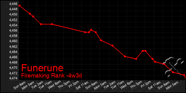 Last 31 Days Graph of Funerune