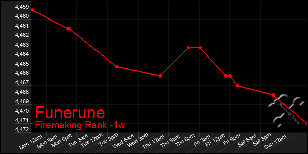 Last 7 Days Graph of Funerune