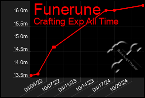 Total Graph of Funerune