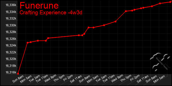 Last 31 Days Graph of Funerune