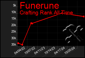 Total Graph of Funerune