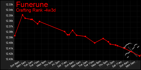 Last 31 Days Graph of Funerune