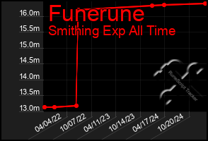 Total Graph of Funerune