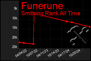 Total Graph of Funerune