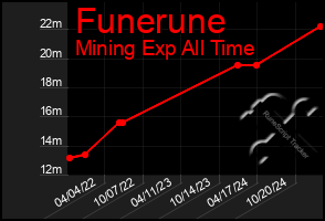 Total Graph of Funerune