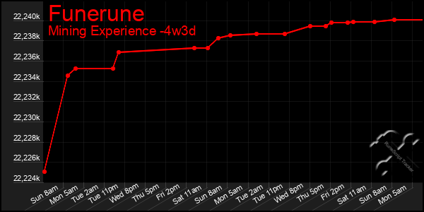 Last 31 Days Graph of Funerune