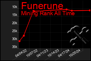 Total Graph of Funerune