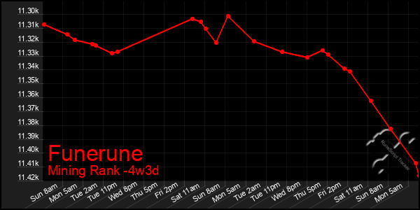 Last 31 Days Graph of Funerune