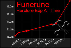 Total Graph of Funerune