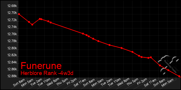 Last 31 Days Graph of Funerune