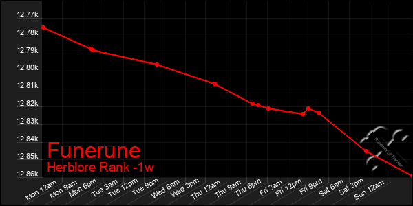 Last 7 Days Graph of Funerune