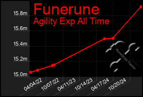 Total Graph of Funerune