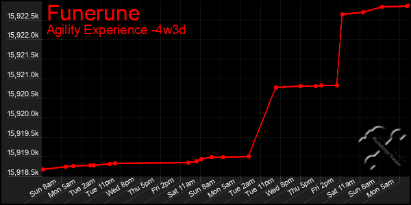 Last 31 Days Graph of Funerune