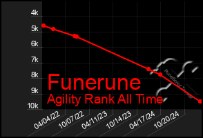 Total Graph of Funerune