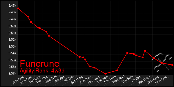 Last 31 Days Graph of Funerune