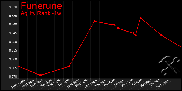 Last 7 Days Graph of Funerune