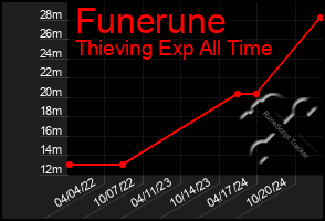 Total Graph of Funerune