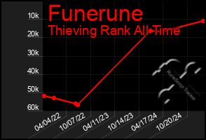 Total Graph of Funerune