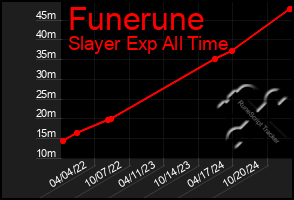 Total Graph of Funerune