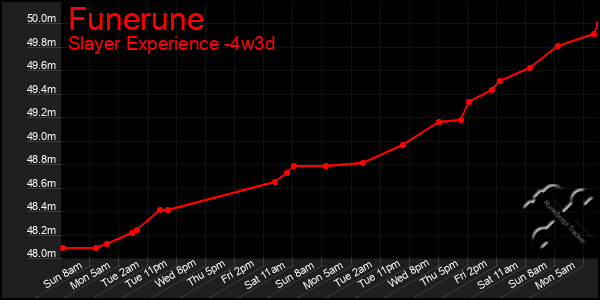 Last 31 Days Graph of Funerune