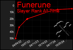 Total Graph of Funerune