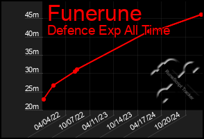 Total Graph of Funerune