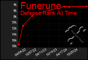 Total Graph of Funerune