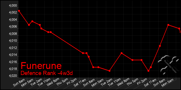 Last 31 Days Graph of Funerune