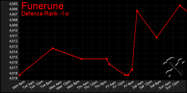 Last 7 Days Graph of Funerune