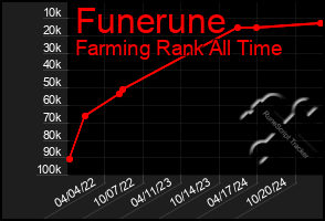 Total Graph of Funerune